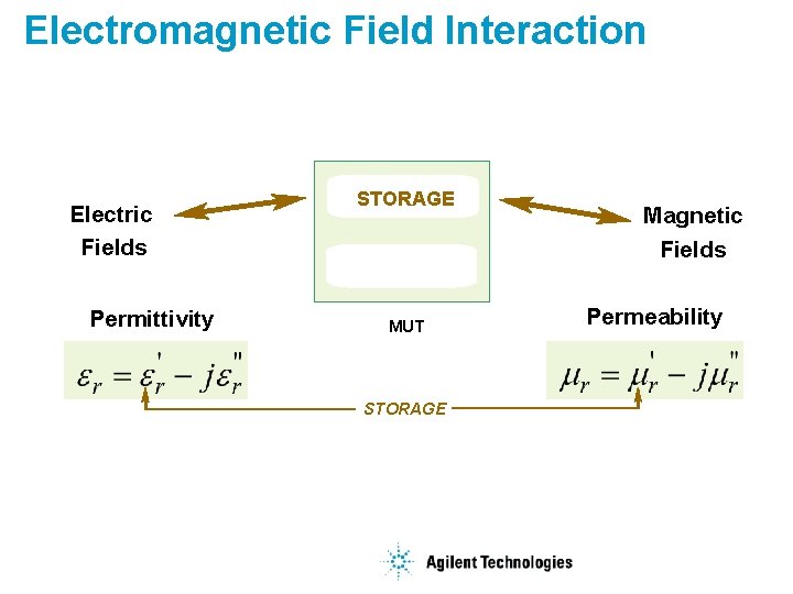Electromagnetic Field Interaction Electric Fields Permittivity STORAGE MUT STORAGE Magnetic Fields Permeability 