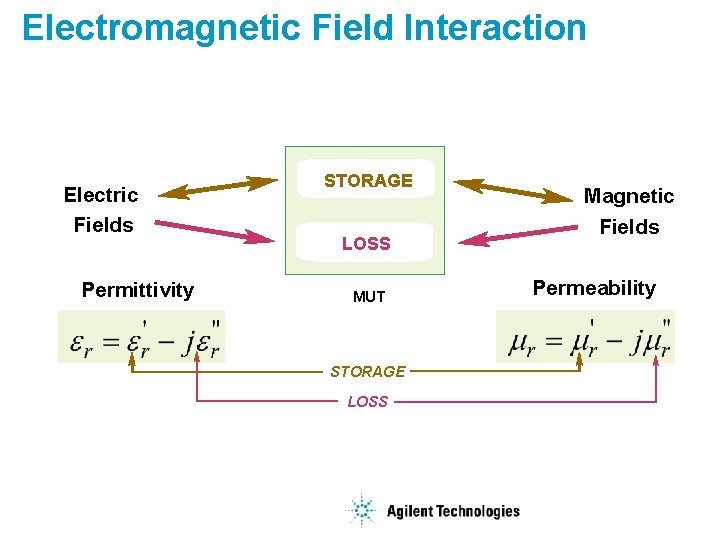 Electromagnetic Field Interaction Electric Fields Permittivity STORAGE LOSS MUT STORAGE LOSS Magnetic Fields Permeability