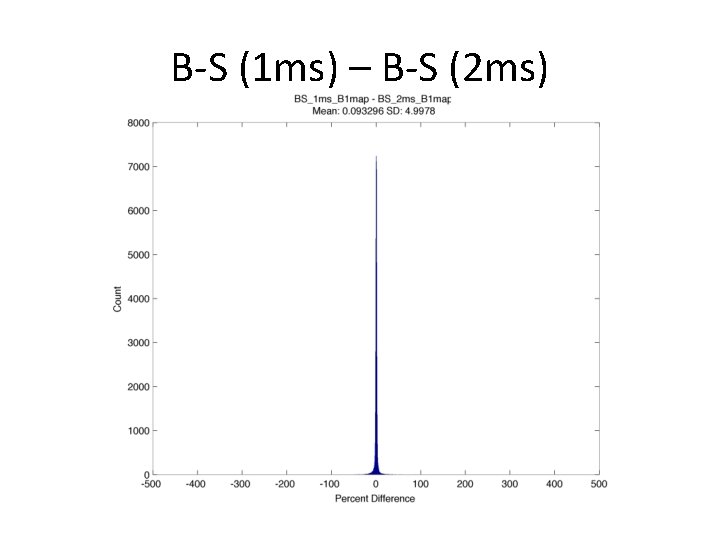 B-S (1 ms) – B-S (2 ms) 