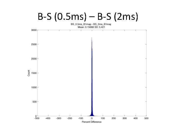 B-S (0. 5 ms) – B-S (2 ms) 