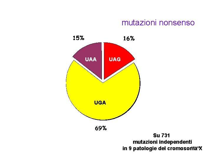 mutazioni nonsenso UAA UAG UGA Su 731 mutazioni independenti SEA 3063 in 9 patologie