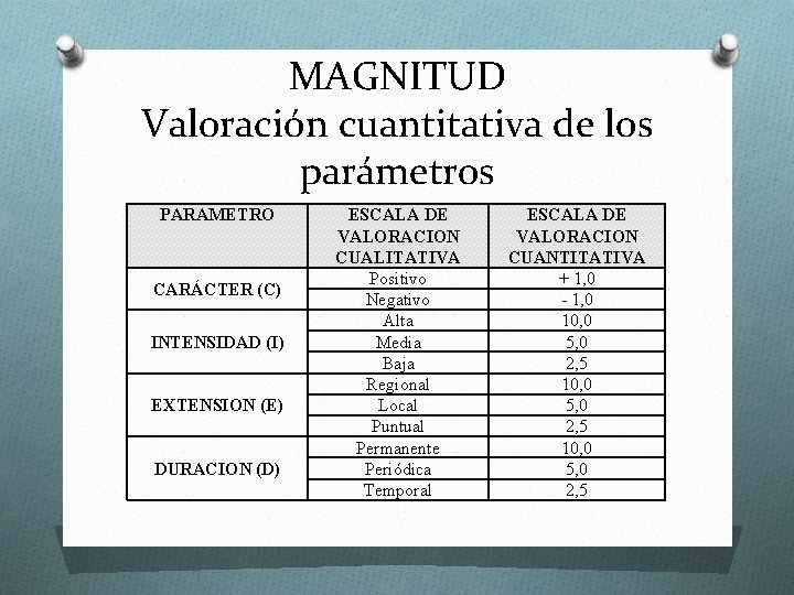 MAGNITUD Valoración cuantitativa de los parámetros PARAMETRO CARÁCTER (C) INTENSIDAD (I) EXTENSION (E) DURACION