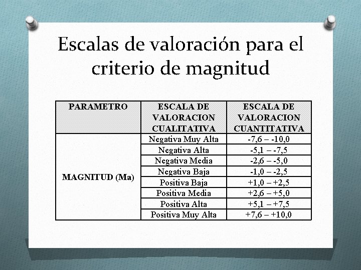 Escalas de valoración para el criterio de magnitud PARAMETRO MAGNITUD (Ma) ESCALA DE VALORACION