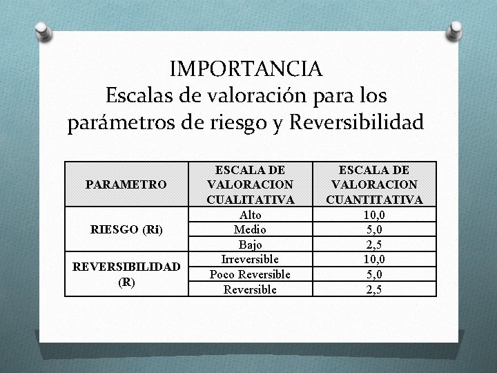 IMPORTANCIA Escalas de valoración para los parámetros de riesgo y Reversibilidad PARAMETRO RIESGO (Ri)