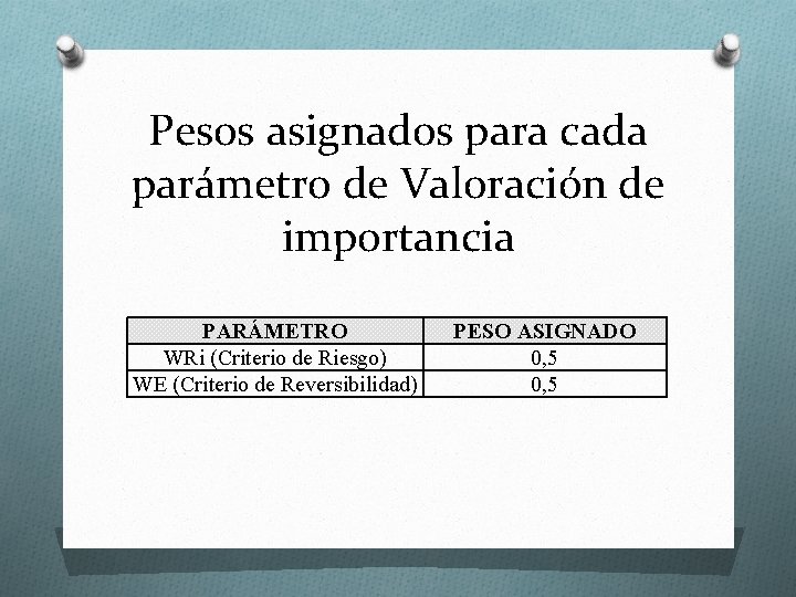 Pesos asignados para cada parámetro de Valoración de importancia PARÁMETRO WRi (Criterio de Riesgo)