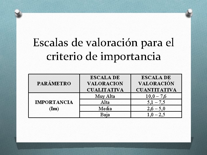 Escalas de valoración para el criterio de importancia PARÁMETRO IMPORTANCIA (Im) ESCALA DE VALORACION