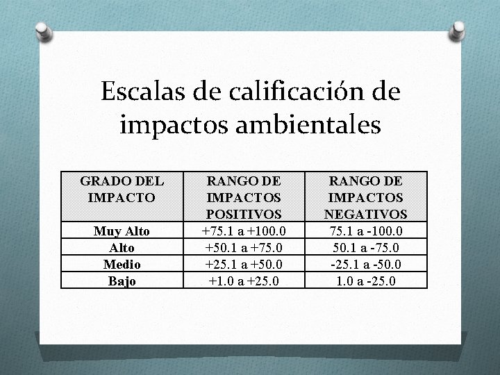 Escalas de calificación de impactos ambientales GRADO DEL IMPACTO Muy Alto Medio Bajo RANGO