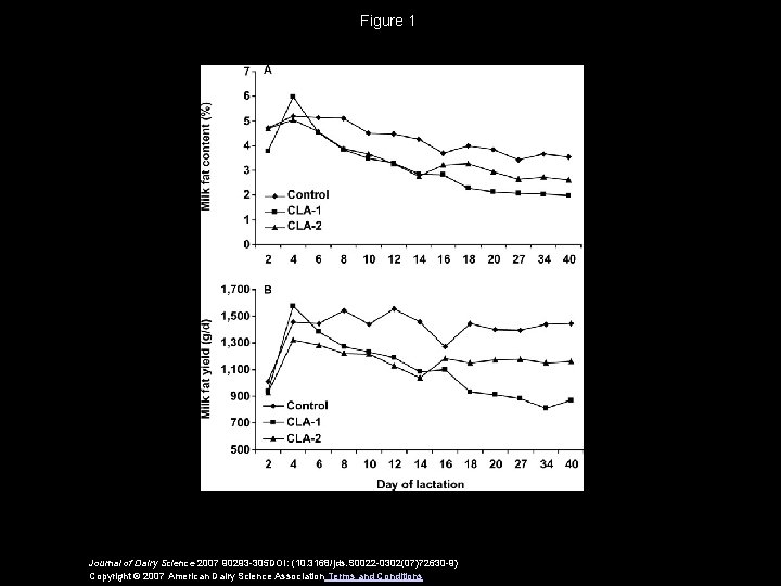 Figure 1 Journal of Dairy Science 2007 90293 -305 DOI: (10. 3168/jds. S 0022