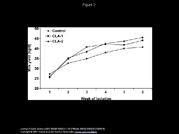 Figure 2 Journal of Dairy Science 2007 90293 -305 DOI: (10. 3168/jds. S 0022