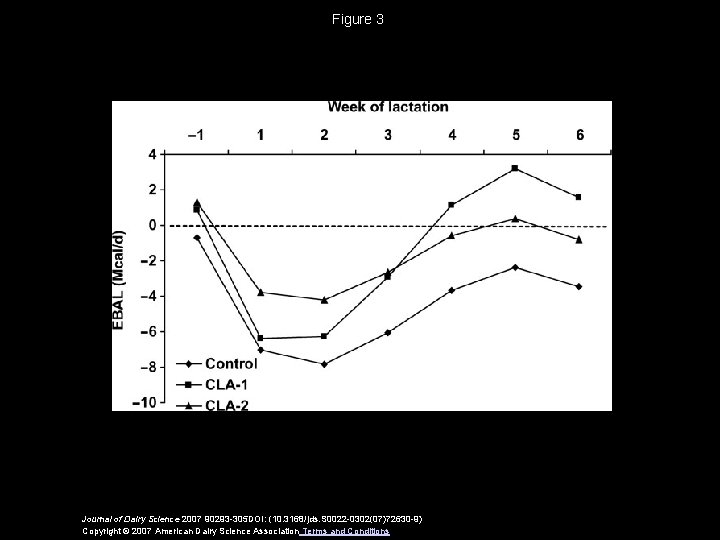 Figure 3 Journal of Dairy Science 2007 90293 -305 DOI: (10. 3168/jds. S 0022