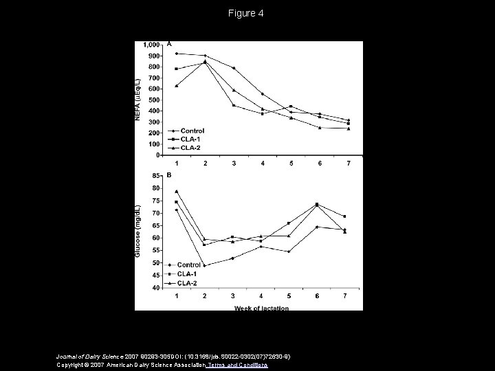 Figure 4 Journal of Dairy Science 2007 90293 -305 DOI: (10. 3168/jds. S 0022