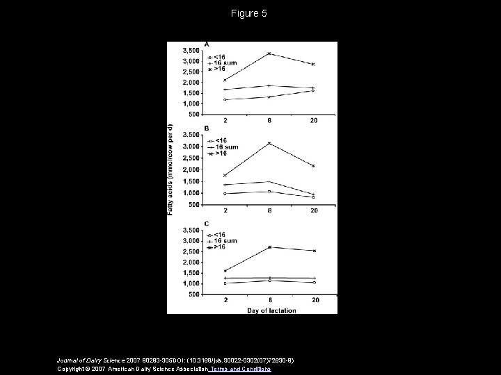 Figure 5 Journal of Dairy Science 2007 90293 -305 DOI: (10. 3168/jds. S 0022