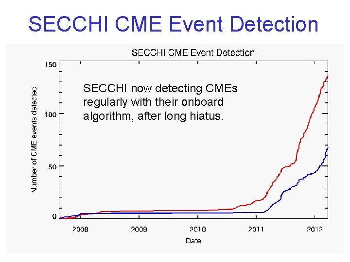 SECCHI CME Event Detection SECCHI now detecting CMEs regularly with their onboard algorithm, after