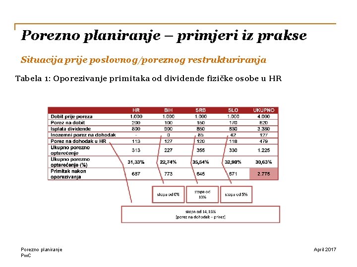 Porezno planiranje – primjeri iz prakse Situacija prije poslovnog/poreznog restrukturiranja Tabela 1: Oporezivanje primitaka