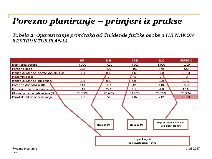 Porezno planiranje – primjeri iz prakse Tabela 2: Oporezivanje primitaka od dividende fizičke osobe