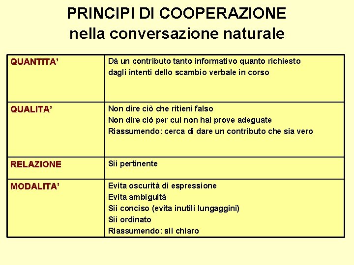 PRINCIPI DI COOPERAZIONE nella conversazione naturale QUANTITA’ Dà un contributo tanto informativo quanto richiesto