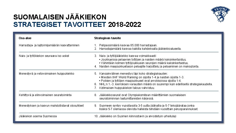 SUOMALAISEN JÄÄKIEKON STRATEGISET TAVOITTEET 2018 -2022 Osa-alue Strateginen tavoite Harrastaja- ja lajitoimijamäärän kasvattaminen 1.