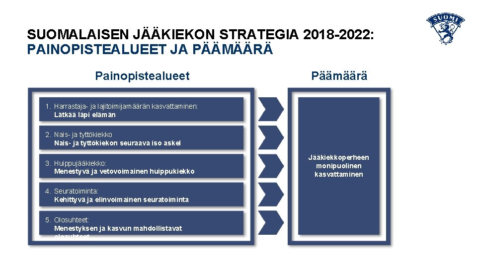 SUOMALAISEN JÄÄKIEKON STRATEGIA 2018 -2022: PAINOPISTEALUEET JA PÄÄMÄÄRÄ Painopistealueet Päämäärä 1. Harrastaja- ja lajitoimijamäärän