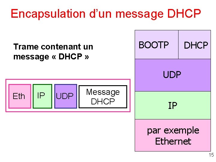 Encapsulation d’un message DHCP Trame contenant un message « DHCP » BOOTP DHCP UDP