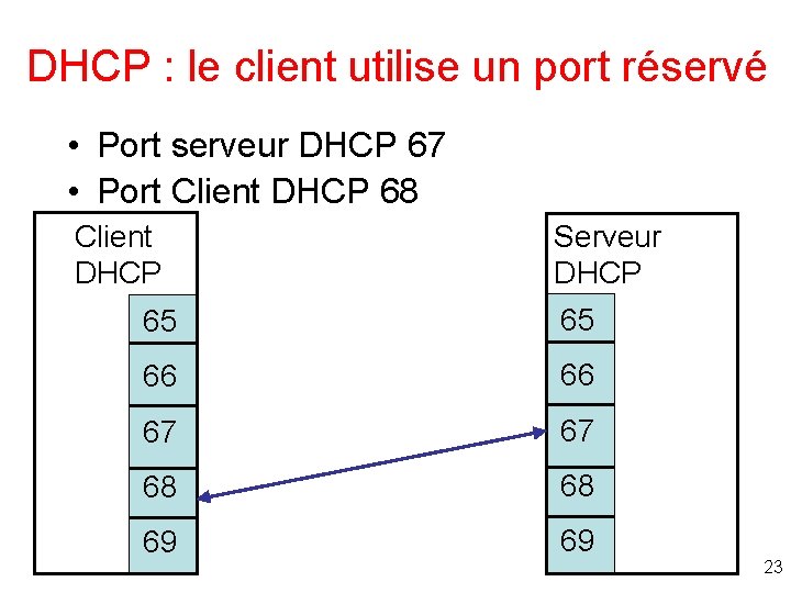 DHCP : le client utilise un port réservé • Port serveur DHCP 67 •