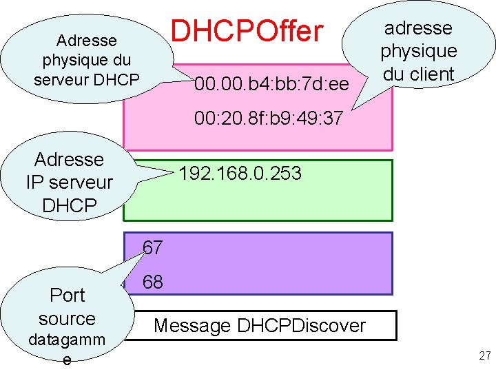 DHCPOffer Adresse physique du serveur DHCP 00. b 4: bb: 7 d: ee adresse