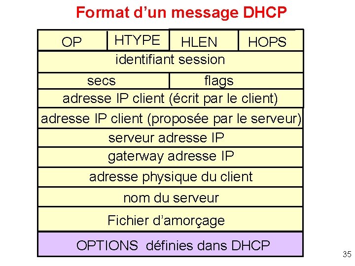 Format d’un message DHCP OP HTYPE HLEN identifiant session HOPS secs flags adresse IP