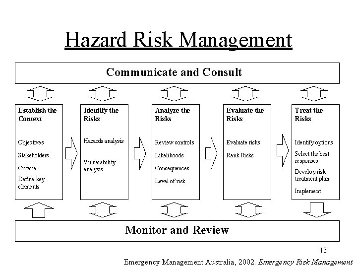 Hazard Risk Management Communicate and Consult Establish the Context Identify the Risks Analyze the