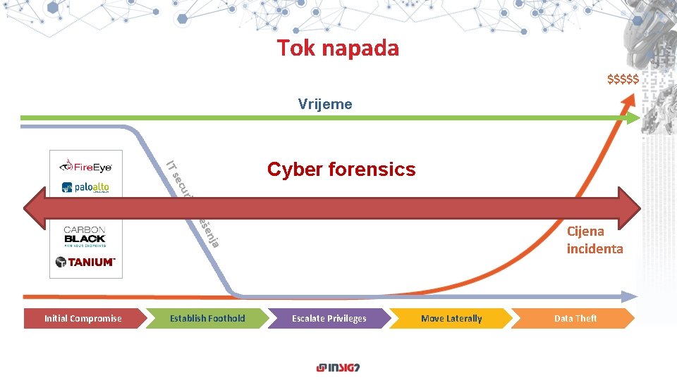 Tok napada $$$$$ Vrijeme rity ecu IT s Cyber forensics rje ja šen Cijena