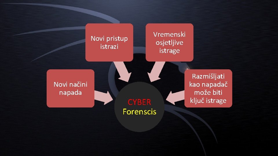 Novi pristup istrazi Novi načini napada Vremenski osjetljive istrage CYBER Forenscis Razmišljati kao napadač