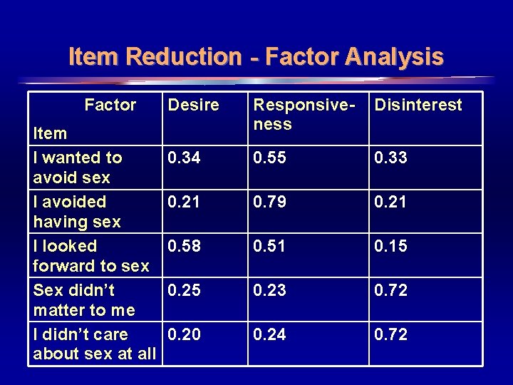 Item Reduction - Factor Analysis Factor Item I wanted to avoid sex I avoided