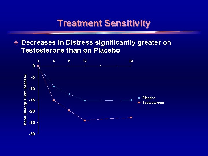 Treatment Sensitivity v Decreases in Distress significantly greater on Testosterone than on Placebo 18
