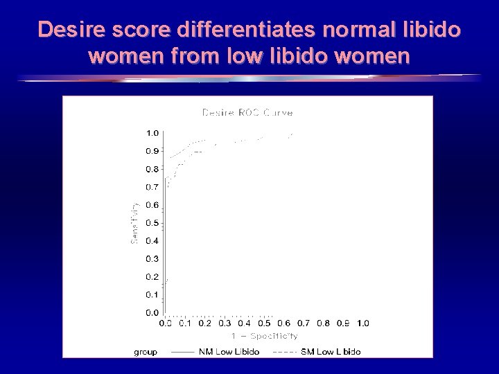 Desire score differentiates normal libido women from low libido women 19 
