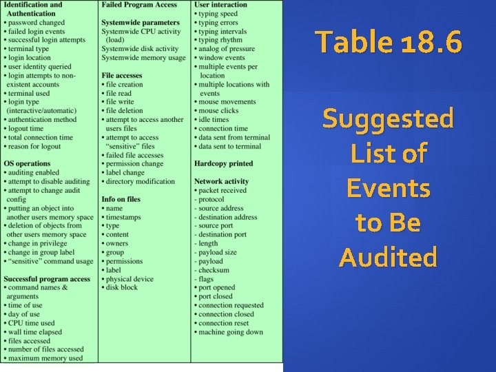 Table 18. 6 Suggested List of Events to Be Audited 