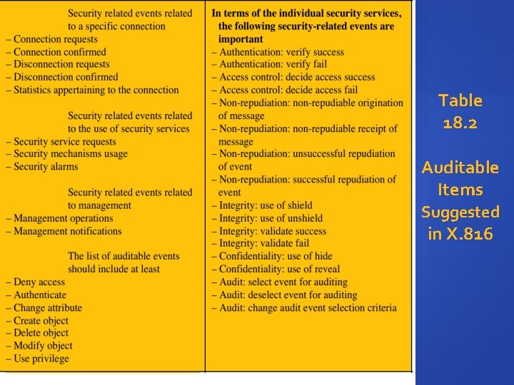 Table 18. 2 Auditable Items Suggested in X. 816 