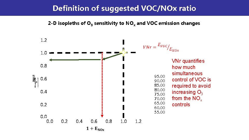 Definition of suggested VOC/NOx ratio 2 -D isopleths of O 3 sensitivity to NOx Definition of suggested VOC/NOx ratio 2 -D isopleths of O 3 sensitivity to NOx