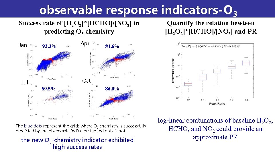 observable response indicators-O 3 Success rate of [H 2 O 2]*[HCHO]/[NO 2] in predicting