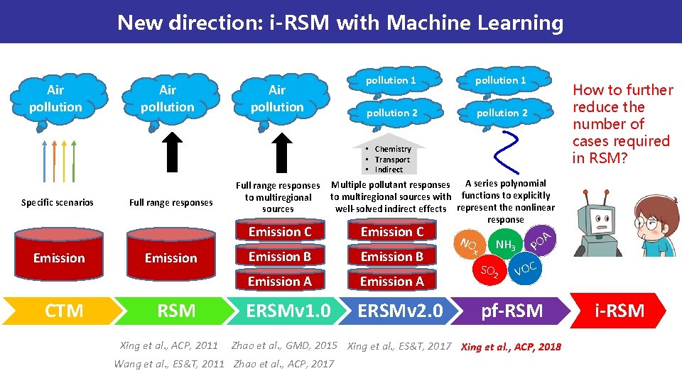 New direction: i-RSM with Machine Learning Air pollution 1 pollution 2 How to further New direction: i-RSM with Machine Learning Air pollution 1 pollution 2 How to further