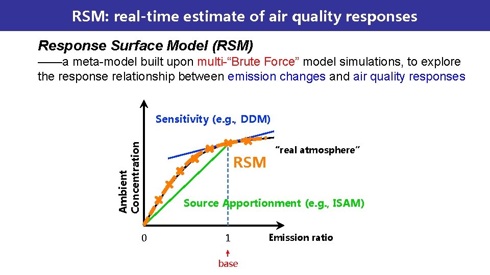 RSM: real-time estimate of air quality responses Response Surface Model (RSM) ——a meta-model built RSM: real-time estimate of air quality responses Response Surface Model (RSM) ——a meta-model built