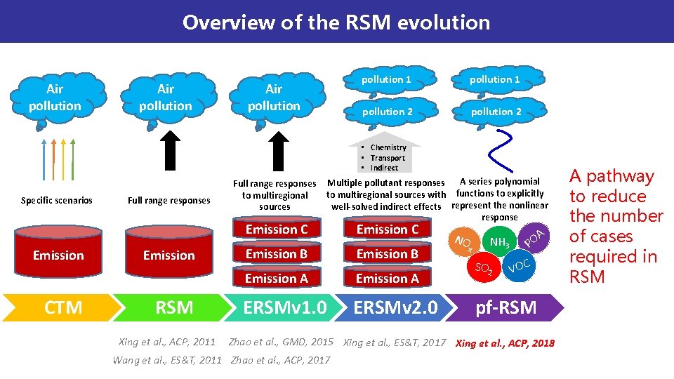 Overview of the RSM evolution Air pollution 1 pollution 2 • Chemistry • Transport Overview of the RSM evolution Air pollution 1 pollution 2 • Chemistry • Transport