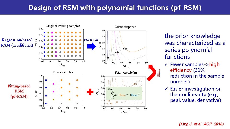 Design of RSM with polynomial functions (pf-RSM) Original training samples the prior knowledge was Design of RSM with polynomial functions (pf-RSM) Original training samples the prior knowledge was