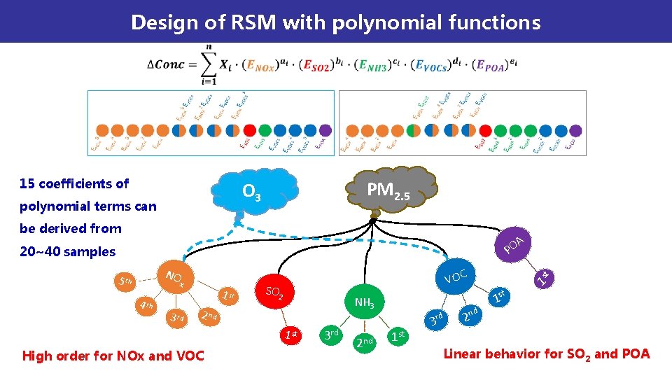 Design of RSM with polynomial functions 15 coefficients of PM 2. 5 O 3 Design of RSM with polynomial functions 15 coefficients of PM 2. 5 O 3