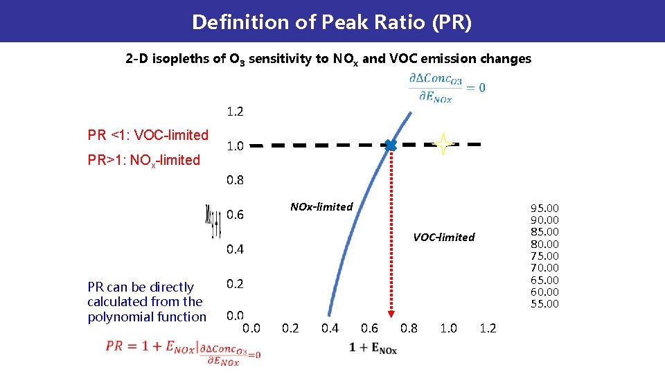 Definition of Peak Ratio (PR) 2 -D isopleths of O 3 sensitivity to NOx Definition of Peak Ratio (PR) 2 -D isopleths of O 3 sensitivity to NOx