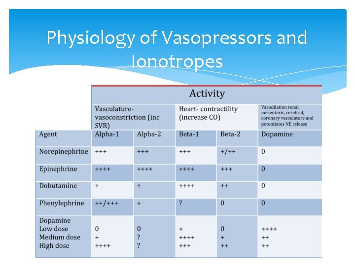 Physiology of Vasopressors and Ionotropes 