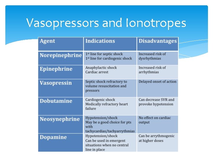 Vasopressors and Ionotropes 