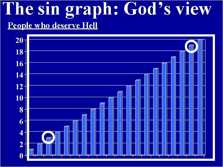 The sin graph: God’s view People. The Problem of Evil who deserve Hell 26