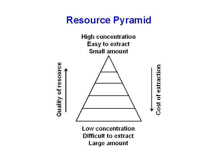 Resource Pyramid 