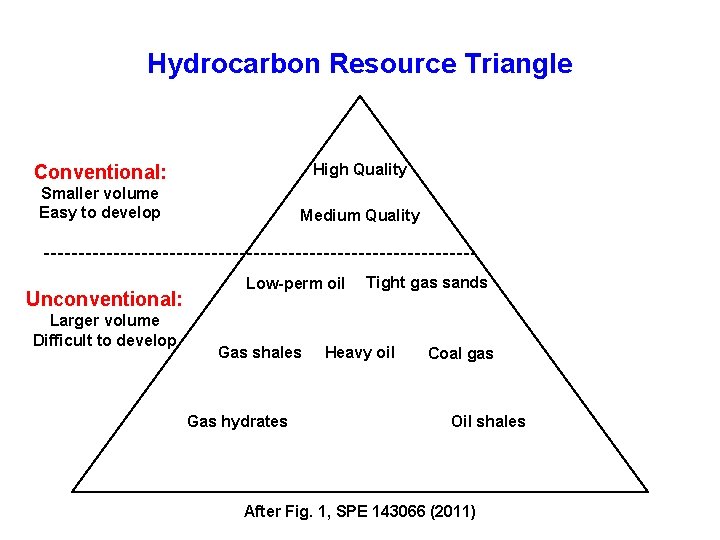 Hydrocarbon Resource Triangle Conventional: High Quality Smaller volume Easy to develop Medium Quality Unconventional: