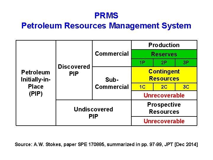 PRMS Petroleum Resources Management System Production Commercial Petroleum Initially-in. Place (PIP) Discovered PIP Reserves