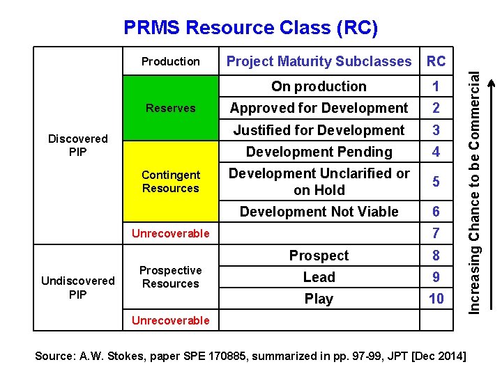 Production Reserves Discovered PIP Contingent Resources Project Maturity Subclasses RC On production 1 Approved