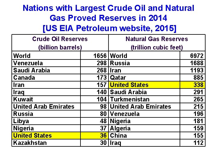 Nations with Largest Crude Oil and Natural Gas Proved Reserves in 2014 [US EIA